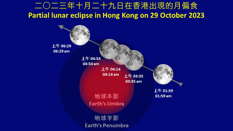 天文臺：月偏食10月29日上演！市民或可肉眼觀賞全過程