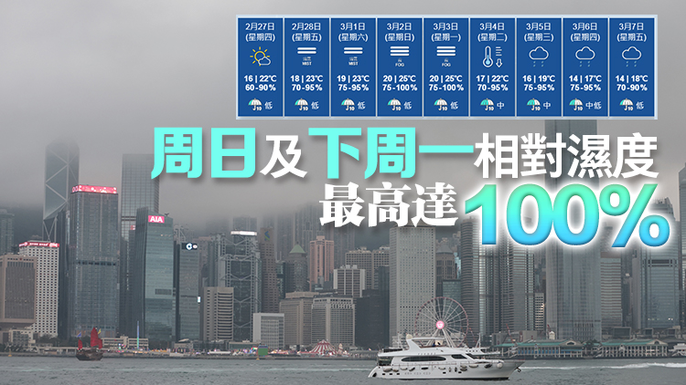 天文臺：周末至下周初或現(xiàn)「回南天」 下周二再迎冷鋒