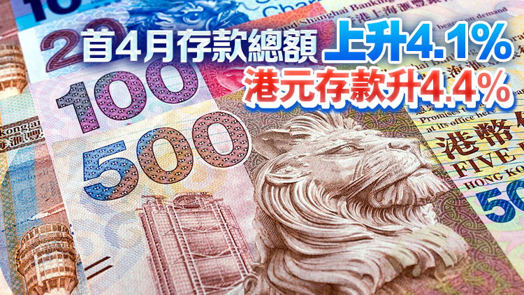 本港4月存款總額升0.6% 港元存款跌0.7% 人民幣存款升逾7%