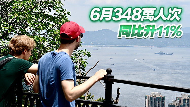 上半年訪(fǎng)港旅客累計(jì)約2400萬(wàn)人次 按年升12%