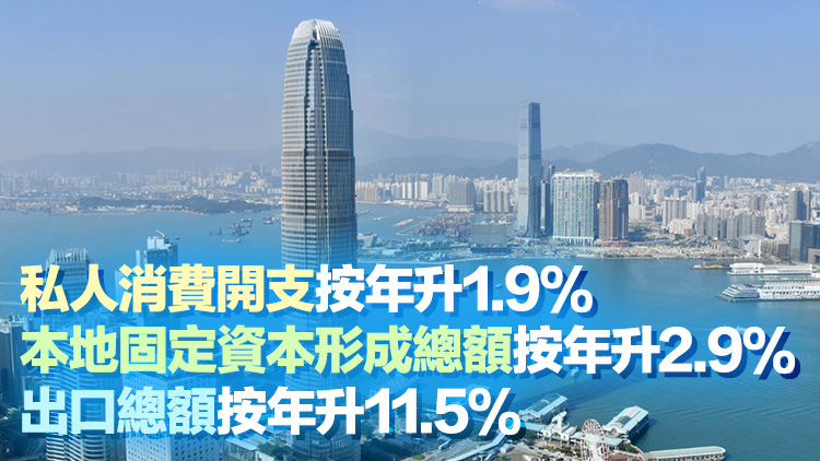 出口表現(xiàn)強勁及本地需求改善 本港第二季GDP預估增長3.1% 勝預期