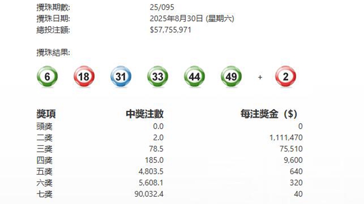 第095期六合彩今晚攪珠 頭獎(jiǎng)無(wú)人中 下期多寶2726萬(wàn)元