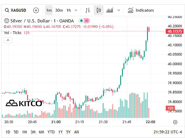 銀價(jià)升破40美元/盎司  中國(guó)白銀走高
