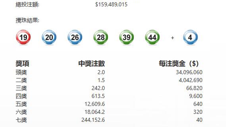 六合彩幸運(yùn)二金多寶攪珠 頭獎(jiǎng)2注中每注派逾3400萬