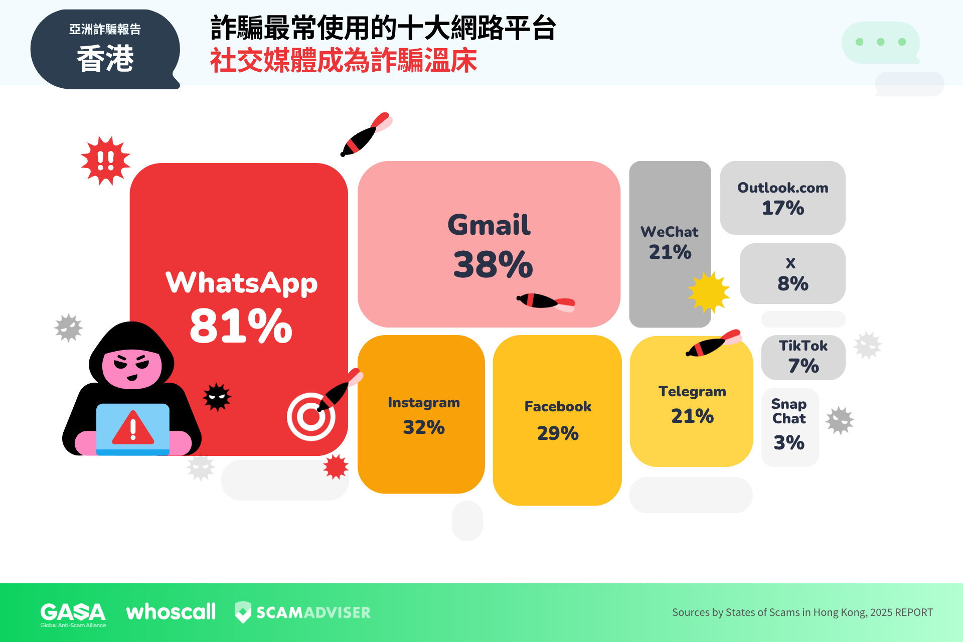 調(diào)查：過去一年香港詐騙總損失53億