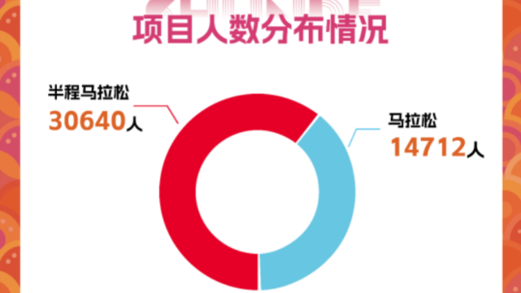 「佛山新年第一馬」報(bào)名大數(shù)據(jù)出爐：4.5萬(wàn)人報(bào)名