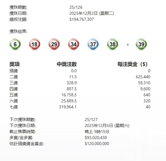 六合彩頭獎(jiǎng)連續(xù)9期落空 延至周六攪珠多寶逾9302萬(wàn)