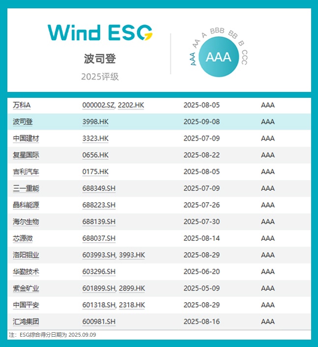 圖一：波司登是Wind ESG評(píng)級(jí)中獲評(píng)AAA級(jí)別的唯一紡服企業(yè).jpg
