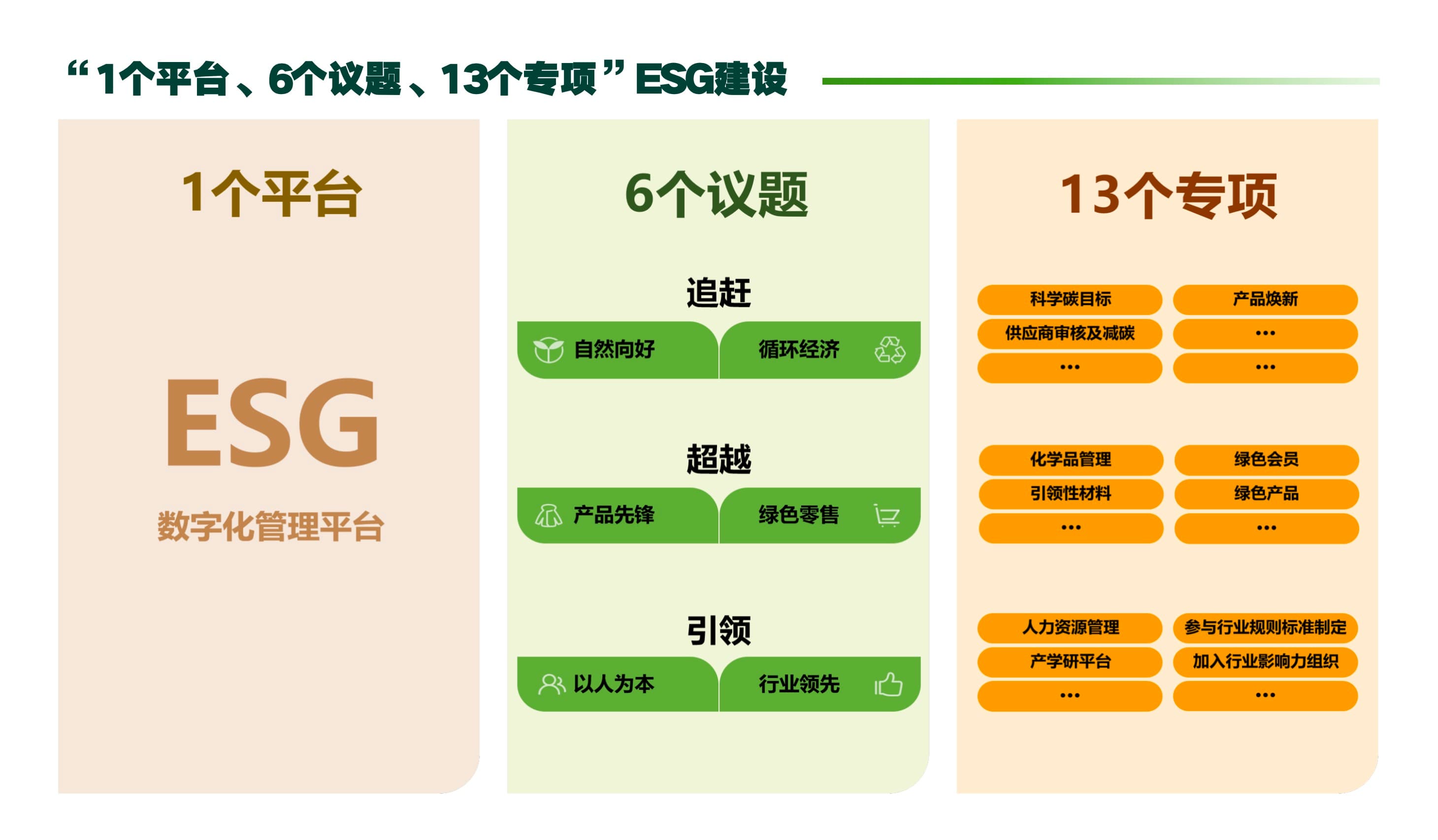 圖二：「1個(gè)平臺(tái)、6個(gè)議題、13個(gè)專項(xiàng)」ESG建設(shè).jpg